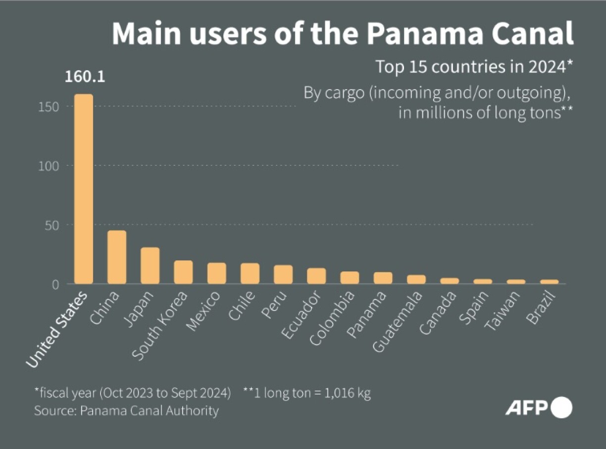 Main users of the Panama Canal