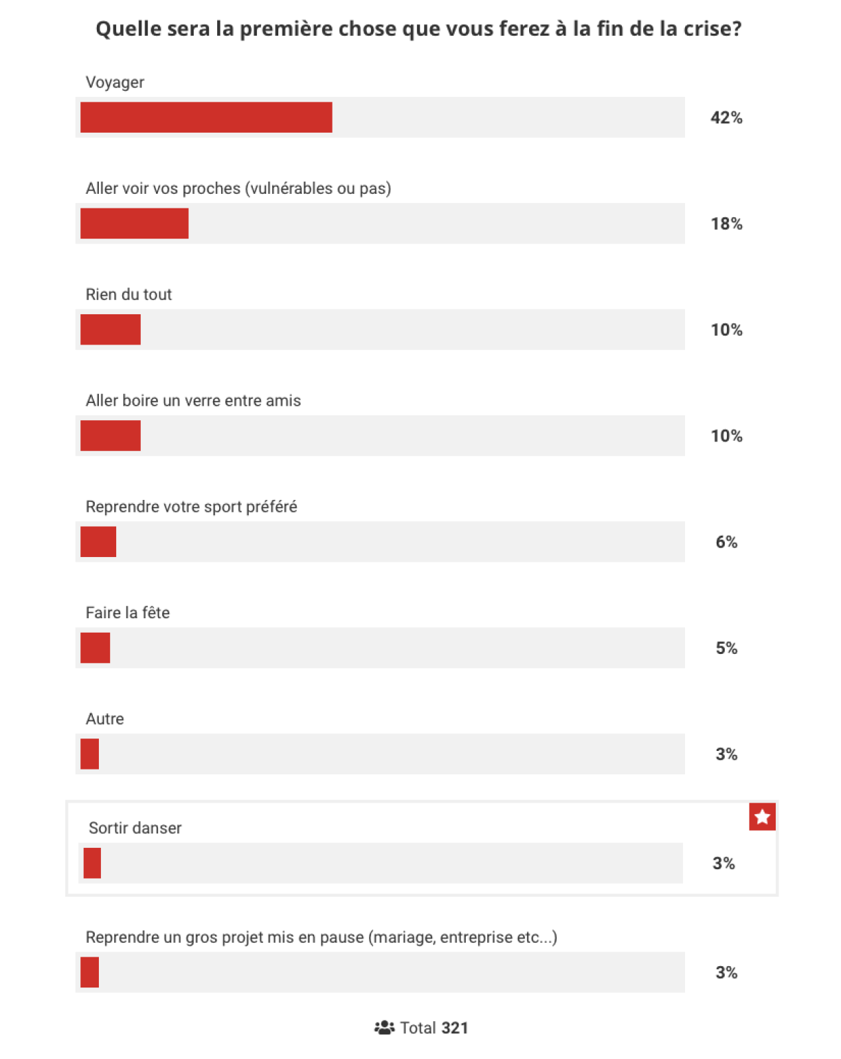 La majorité d'entre-vous veut voyager après la crise