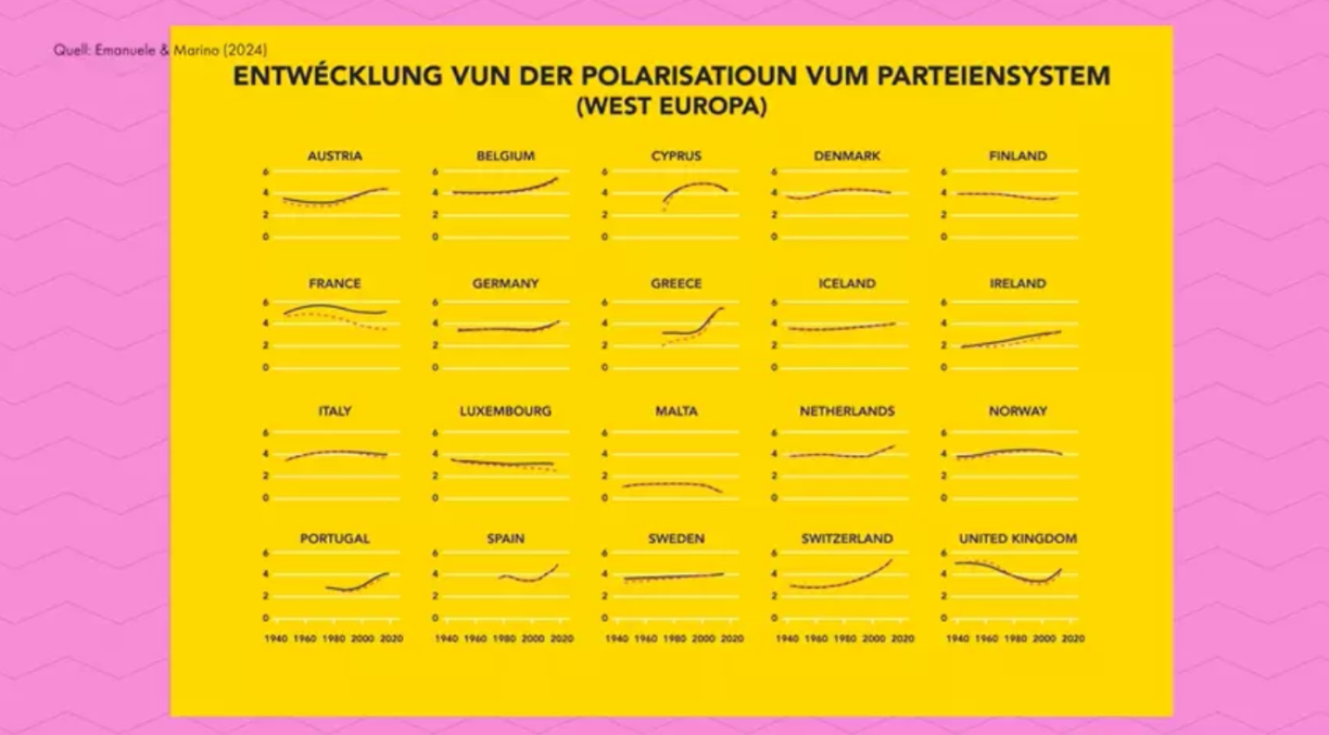Évolution de la polarisation des systèmes de partis dans les différents pays d'Europe occidentale au fil du temps. Source : Emanuele & Marino (2024)