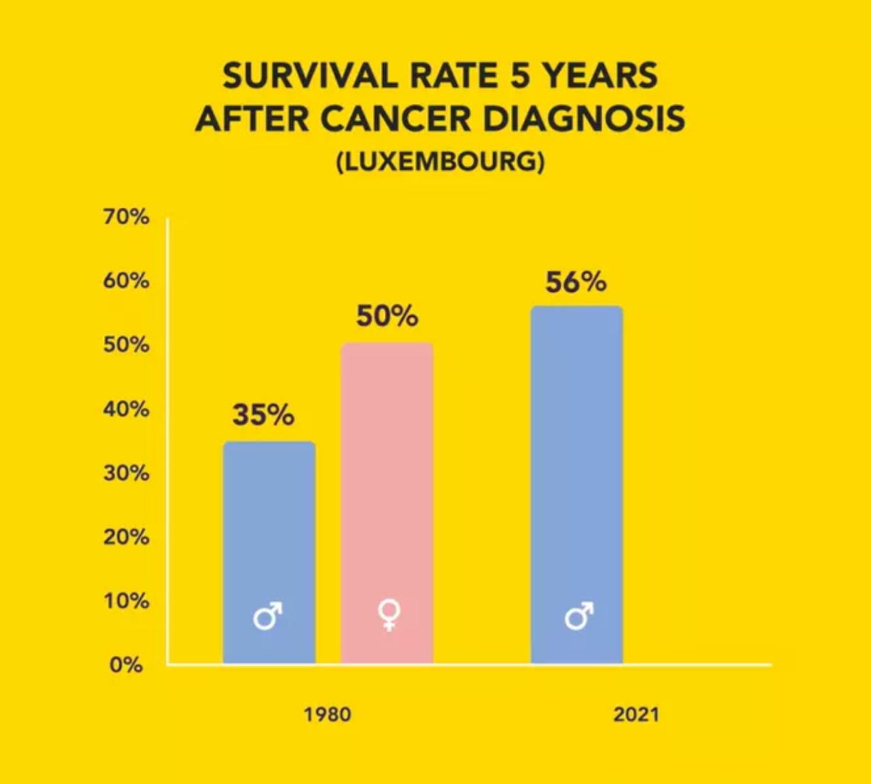 Taux de survie à 5 ans après le diagnostic de cancer en 1980 et 2021 au Luxembourg. Source : Mafra et al. (2021)