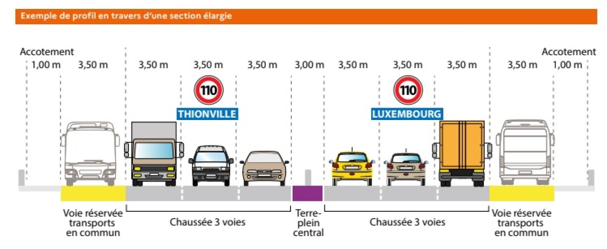 L'A31bis serait constituée, au nord de Thionville, de trois voies de circulation, dont une pour le covoiturage, et une bande d'arrêt d'urgence permettant le passage des transports en commun.