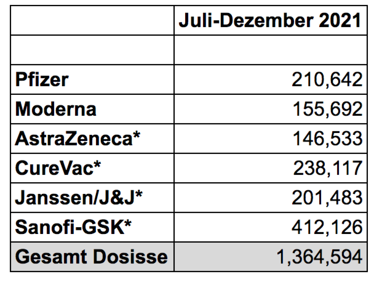 Total vaccine doses expected in Luxembourg, second half of 2021.