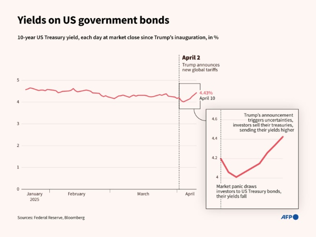 Yields on US government bonds