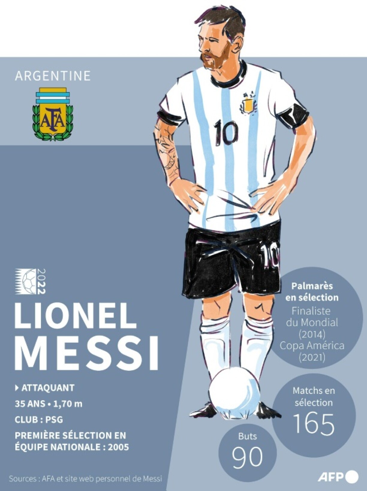 Infographie sur Lionel Messi, joueur emblématique de l'équipe nationale d'Argentine à la Coupe du Monde au Qatar en 2022