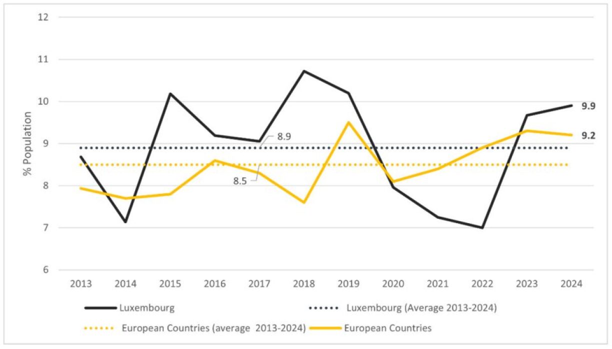 Source: GEM 2024 2025 - Total Early-Stage Entrepreneurial Activity rate (% of population).