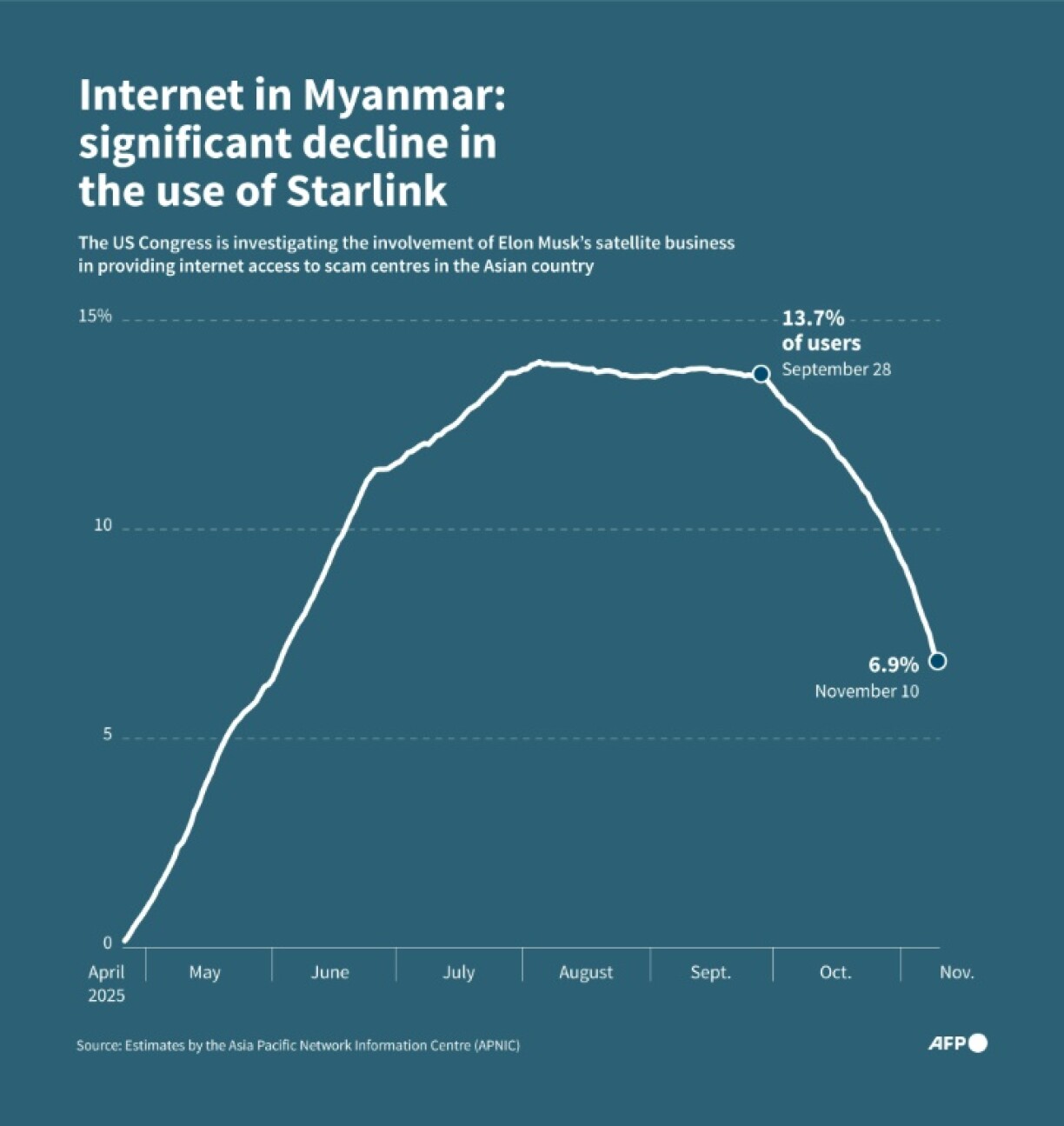 Internet in Myanmar: significant decline in the use of Starlink