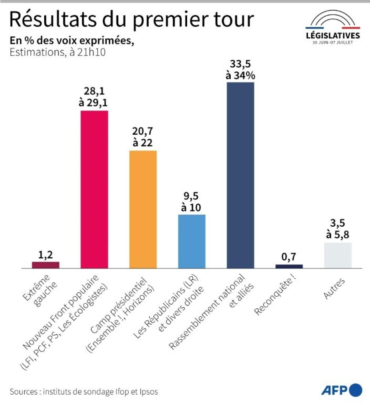 Les résultats du premier tour des élections législatives.
