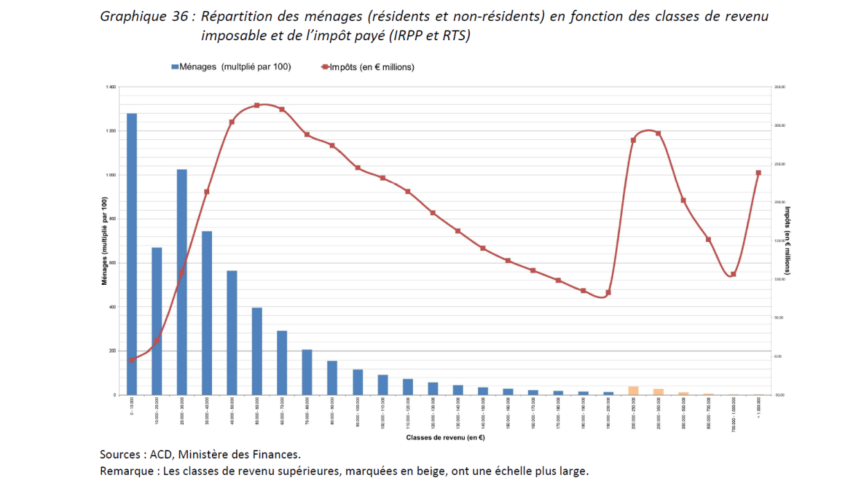 Verdeelung Stéit no Akommesklammes am Joer 2021.