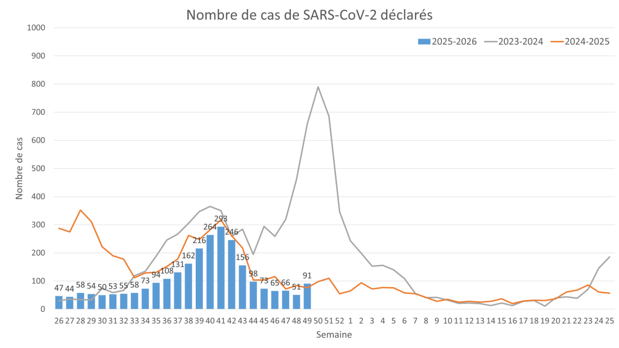 Le nombre de cas d'infections au Covid-19 est supérieur à celui de la première semaine de décembre l'an passé.