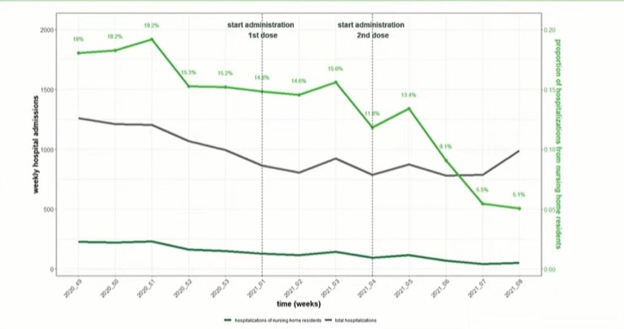 La courbe verte présente le taux de patients hospitalisés et venant d'une maison de repos. Elle est en baisse nette en février.