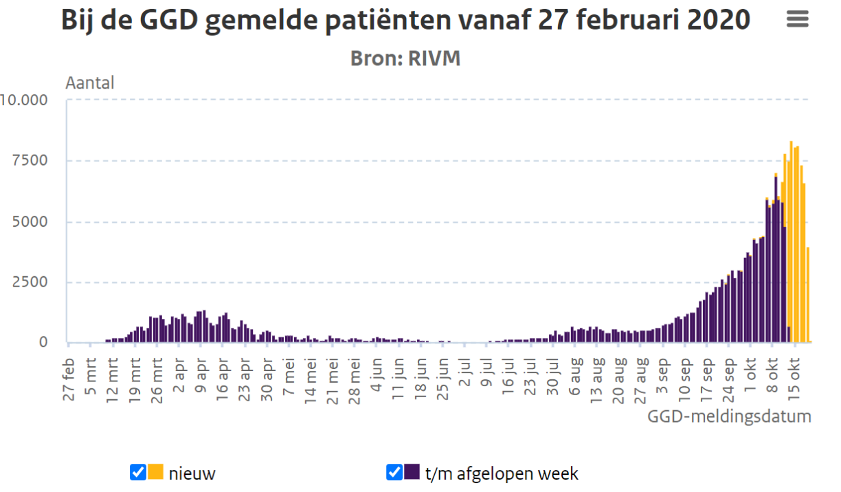 Number of cases between February and October.