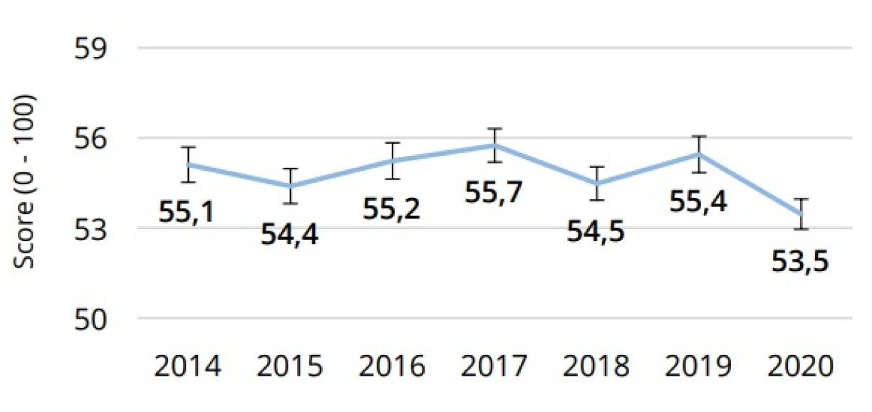 La note globale de 2020 est la plus basse jamais enregistrée.