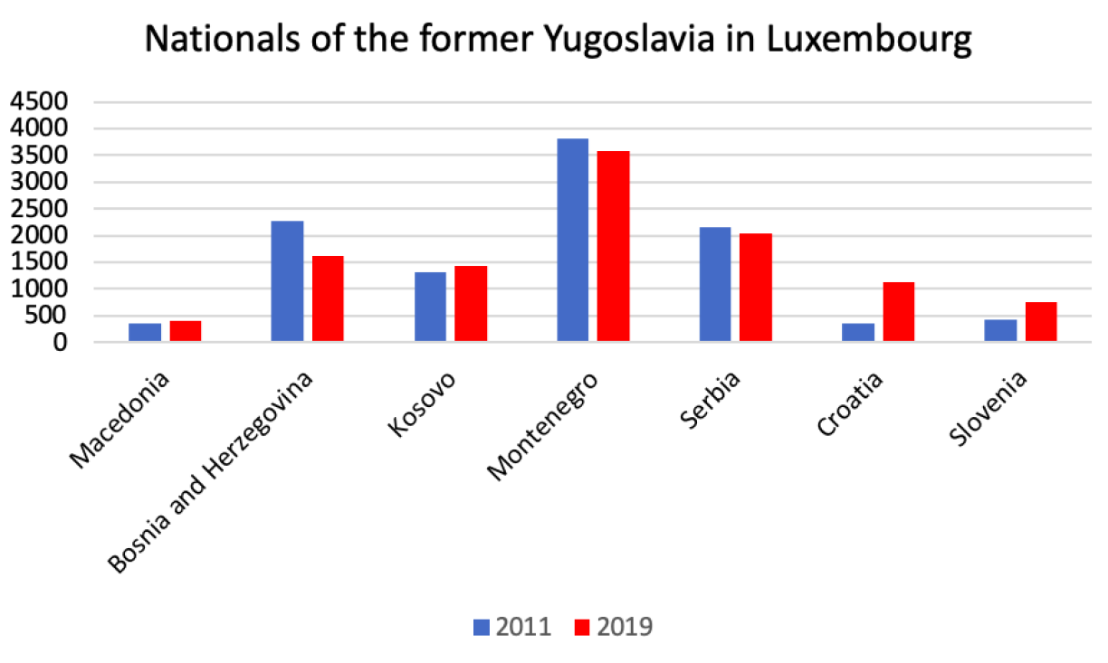 Table 1. Source: Statec