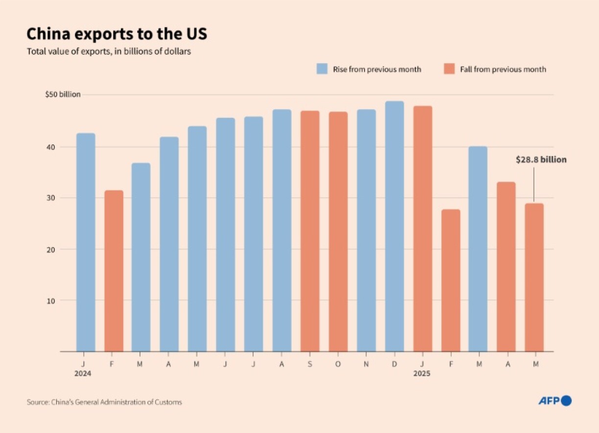 China exports to the US