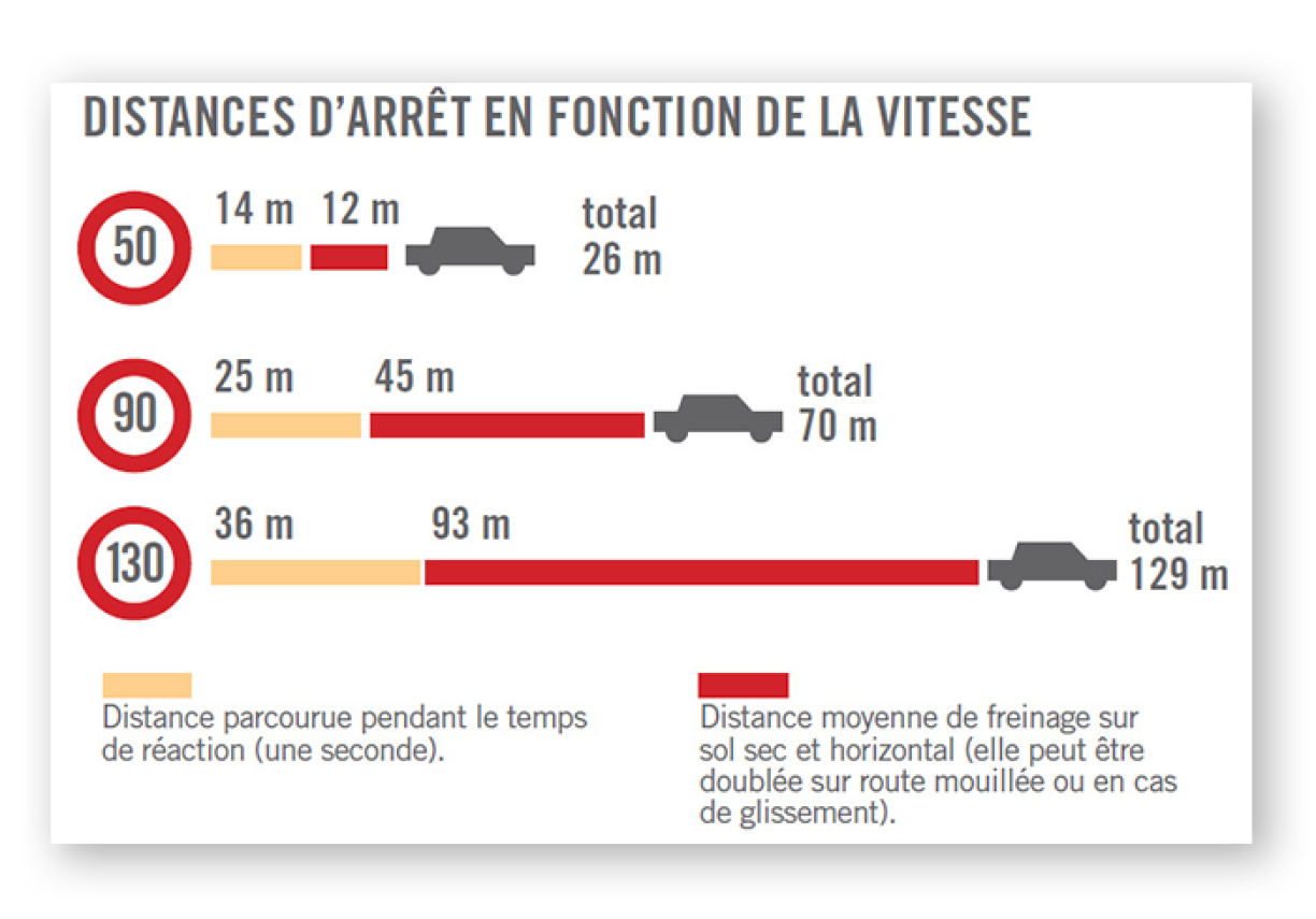 Stopping distances increase as a car's speed increases.