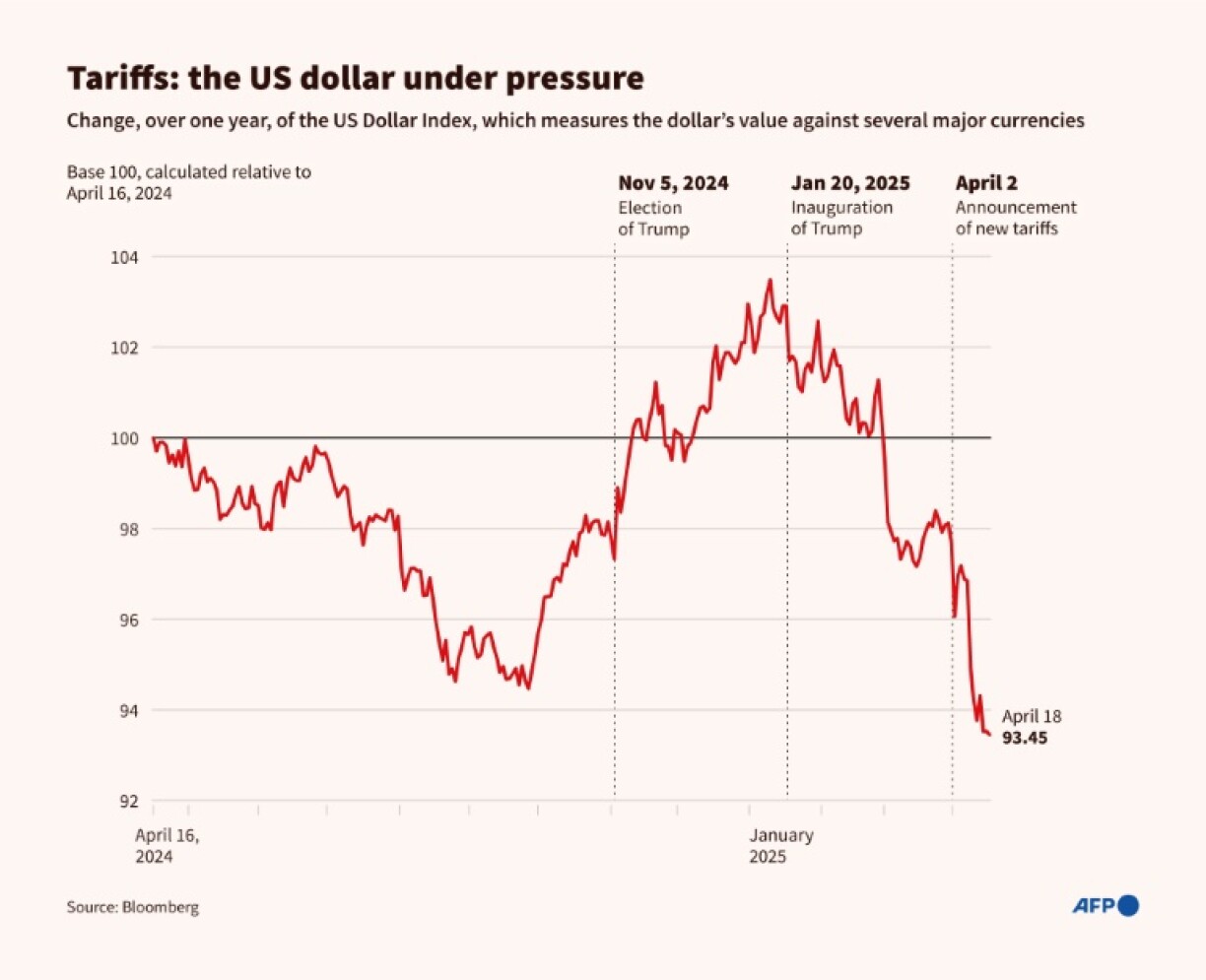 Tariffs: the US dollar under pressure
