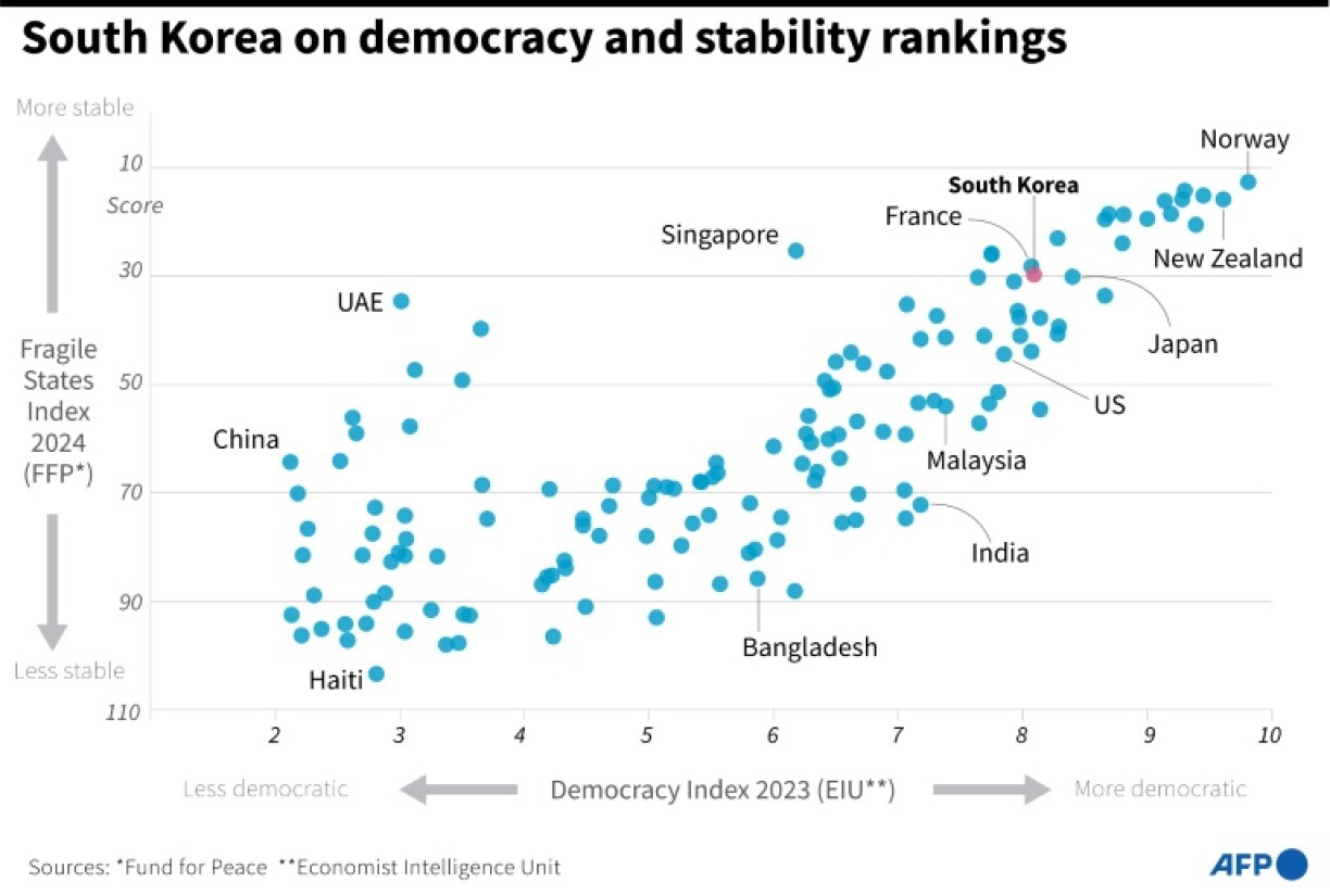 Chart placing South Korea and selected states on the EIU Democracy Index and the Fund for Peace Fragile States Index