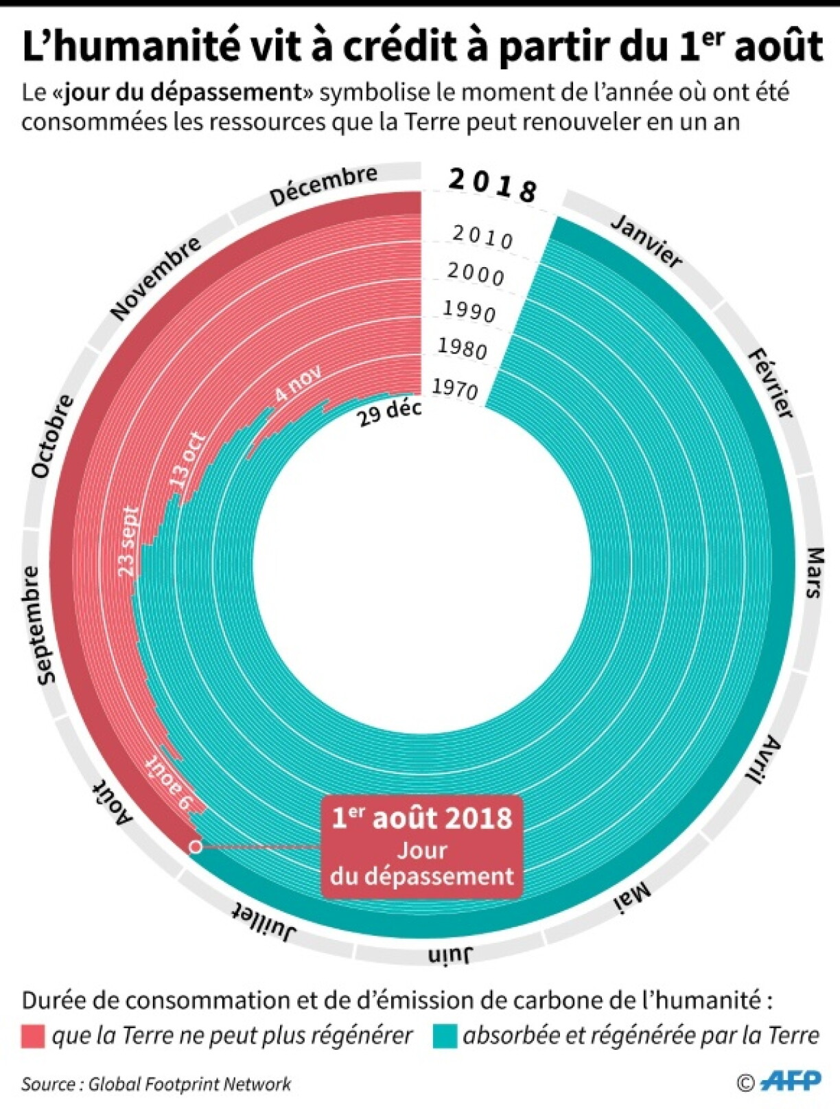 Le jour du dépassement n'a cessé de se produire de plus en plus tôt au fil des cinq dernières décennies.