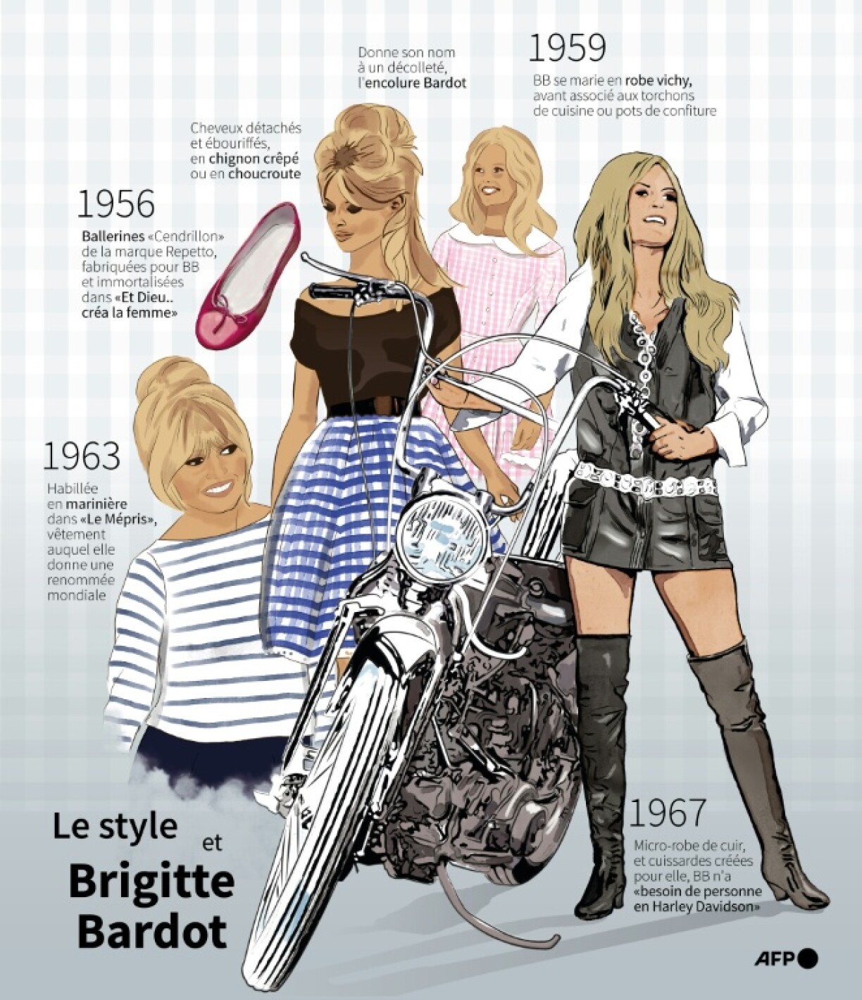 Planche dessinée représentant différentes facettes du style de l'actrice française Brigitte Bardot dans les années 50 et 60