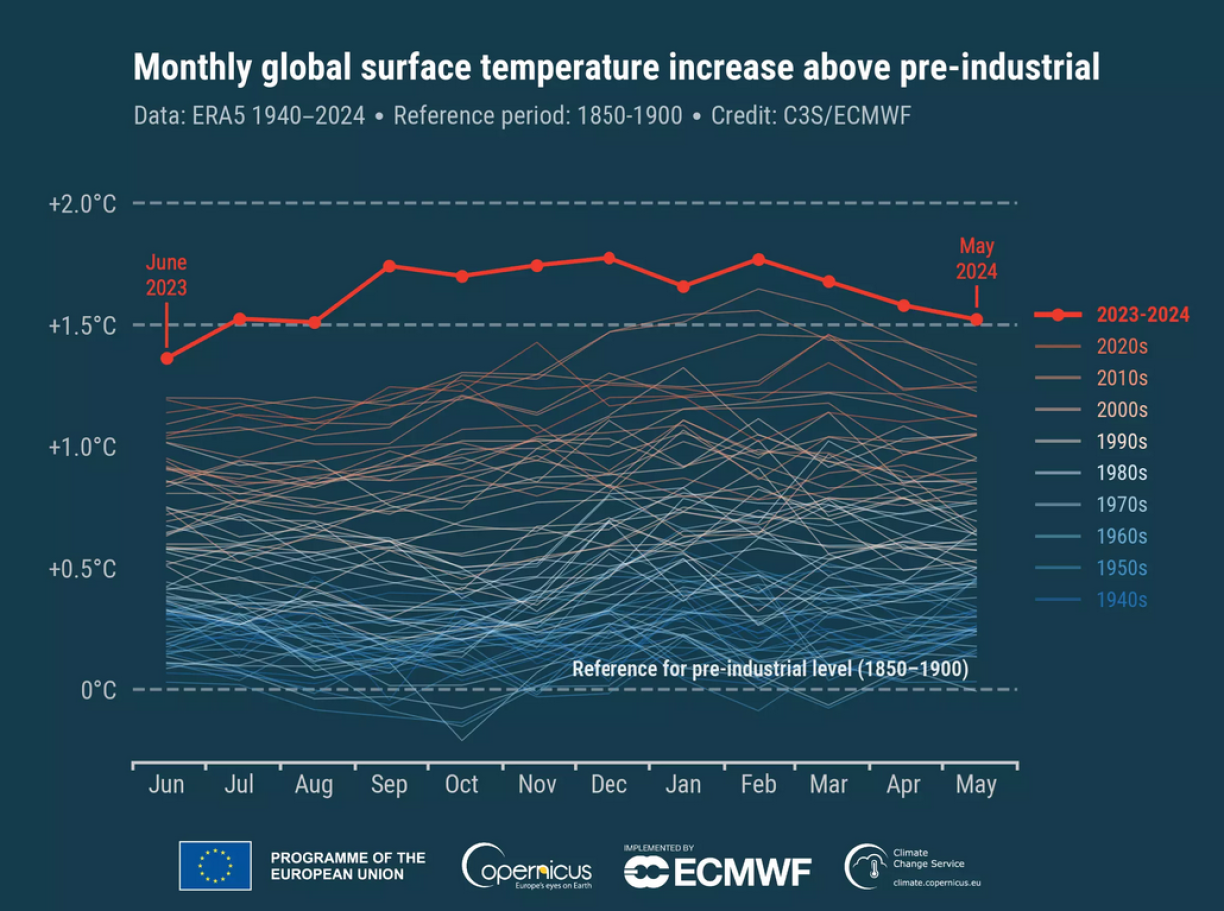 Figure 1: Monthly global surface air temperature anomalies (°C) relative to 1850-1900 from January 1940 to May 2024, plotted as time series for all 12-month periods spanning June to May of the following year. The last 12 months (June 2023–May 2024) are shown with a thick red line while all other years with thin lines shaded according to the decade, from blue (1940s) to brick red (2020s). Data source: ERA5.