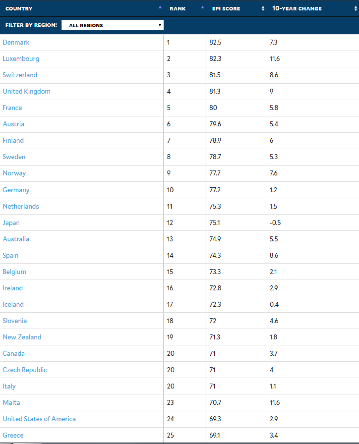 The Top 25 of 2020. The index shows the evolution of points over the years.