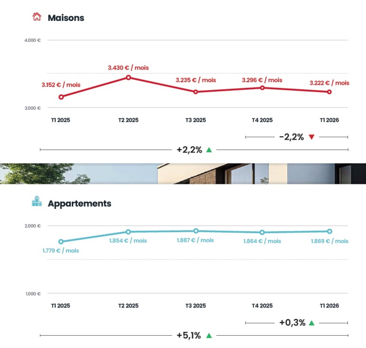 Moyenne des loyers constatés sur atHome chaque trimestre au Luxembourg jusqu'à début 2026