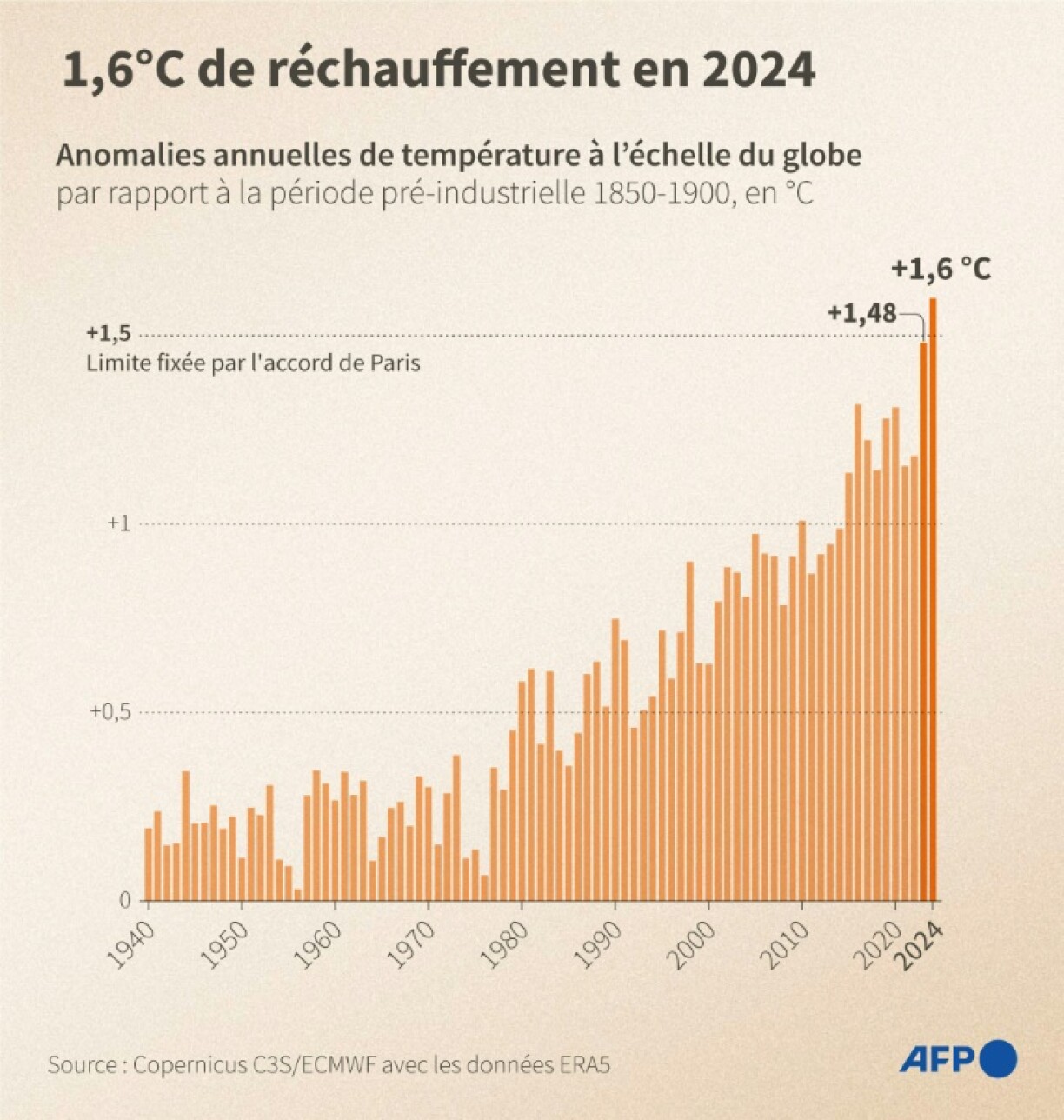 1,6°C de réchauffement en 2024