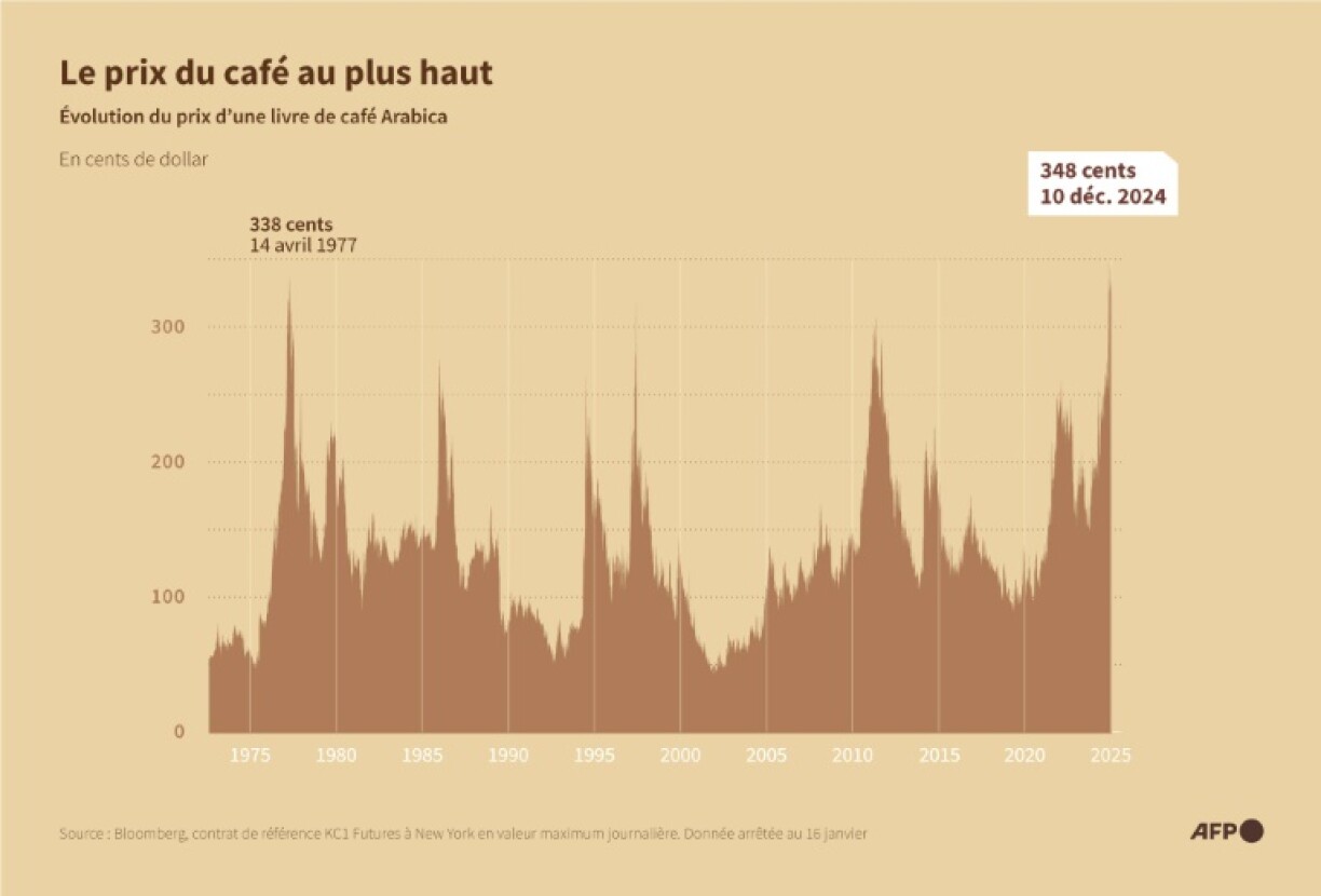 Graphic showing the change in the price of a pound of Arabica coffee