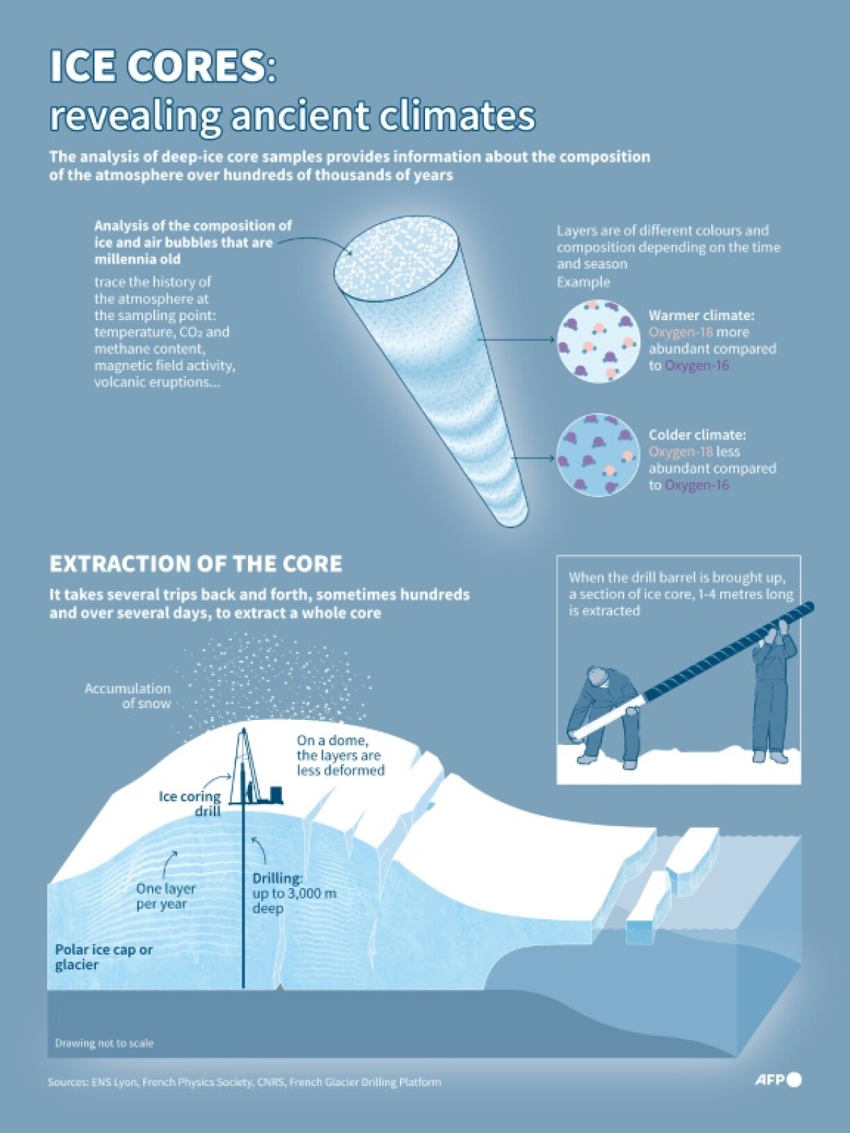 Ice cores: revealing ancient climates