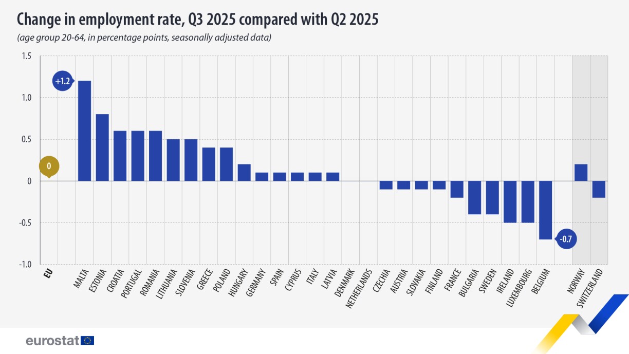 Latest Q3 figures from Eurostat