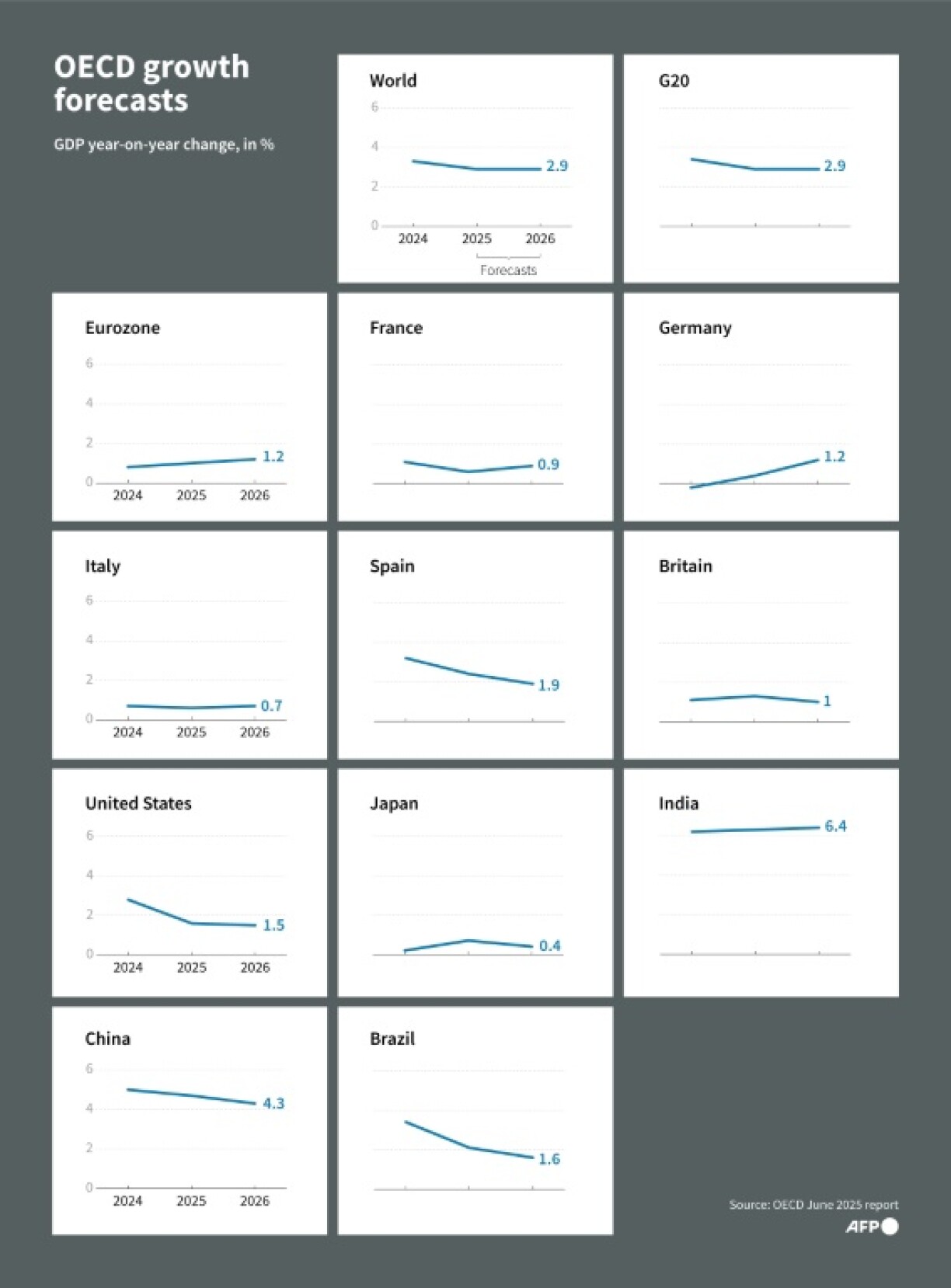 OECD growth forecasts