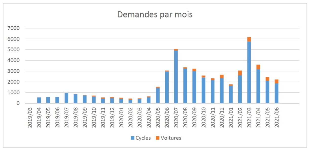 Depuis le début de l'épidémie de coronavirus au Luxembourg, les demandes de prime pour l'achat d'un vélo ont bondi !