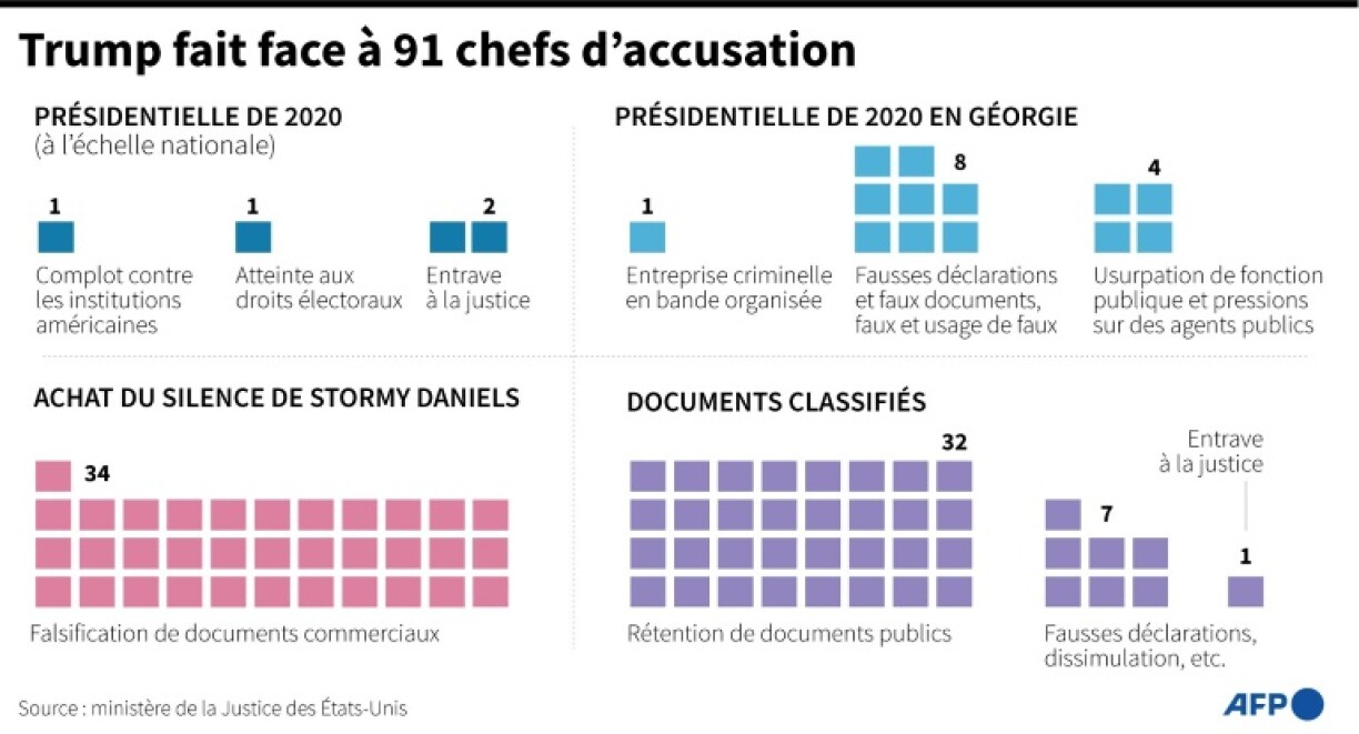 Donald Trump fait face à 91 chefs d'accusation dans le cadre de 4 inculpations différentes