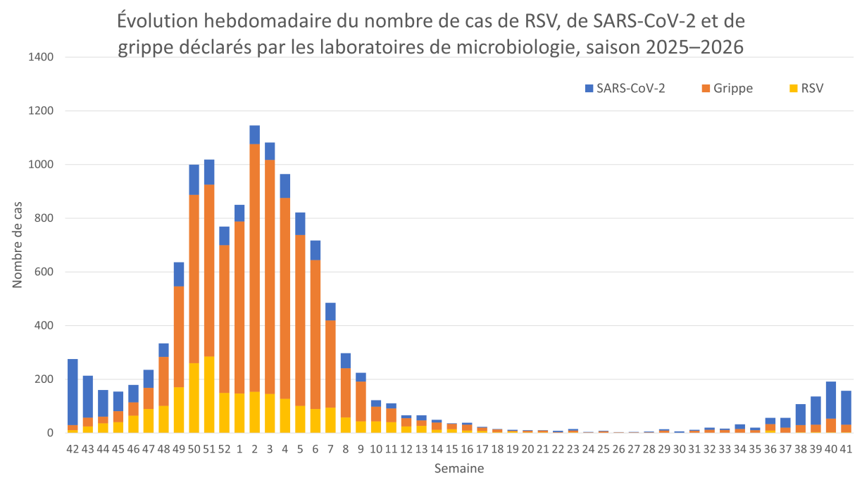 D'Zuele vun den Infektiounen am Iwwerbléck.