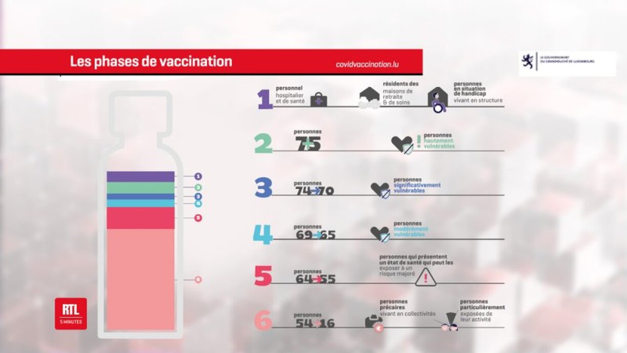 Les six phases de la vaccination établies par le gouvernement luxembourgeois.
