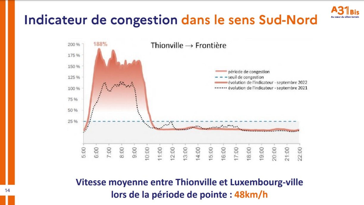 La pointe du matin est nettement plus forte et plus longue par rapport à 2021 (en pointillés).