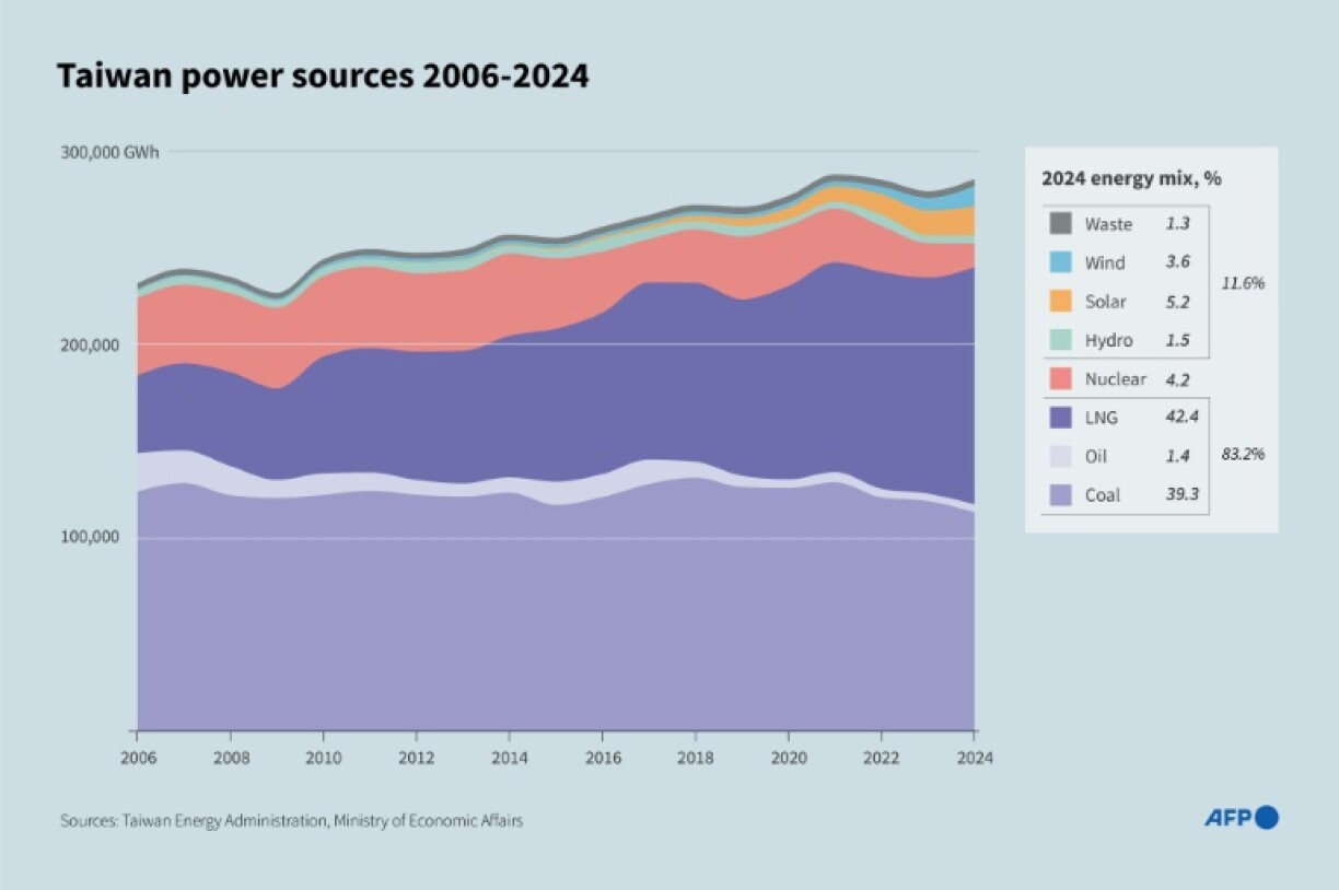 Most of Taiwan's power is fossil fuel-based, with liquefied natural gas (LNG) accounting for 42.4 percent and coal 39.3 percent last year