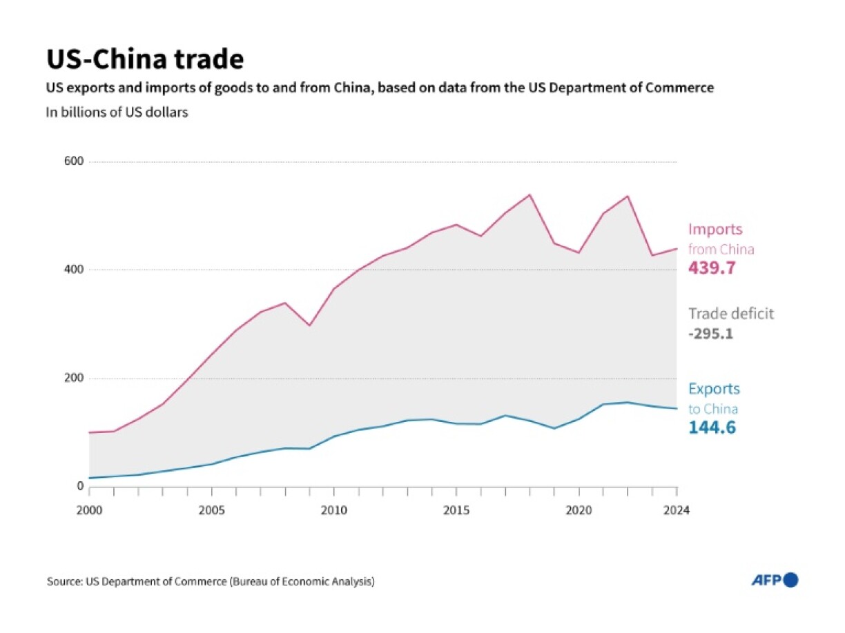 US-China trade