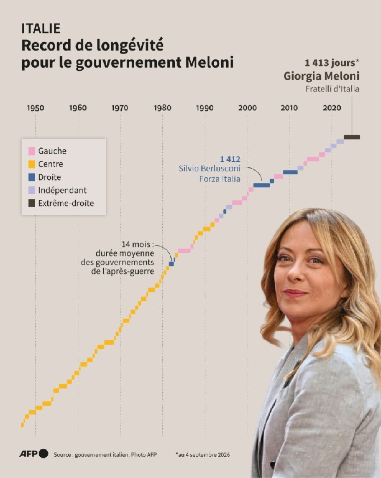 Italie : Record de longévité pour le gouvernement Meloni