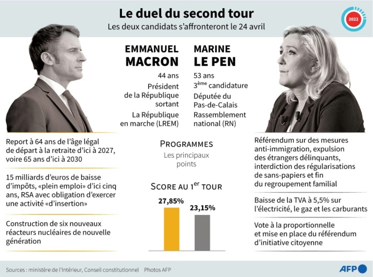 Présidentielle 2022: le duel du second tour