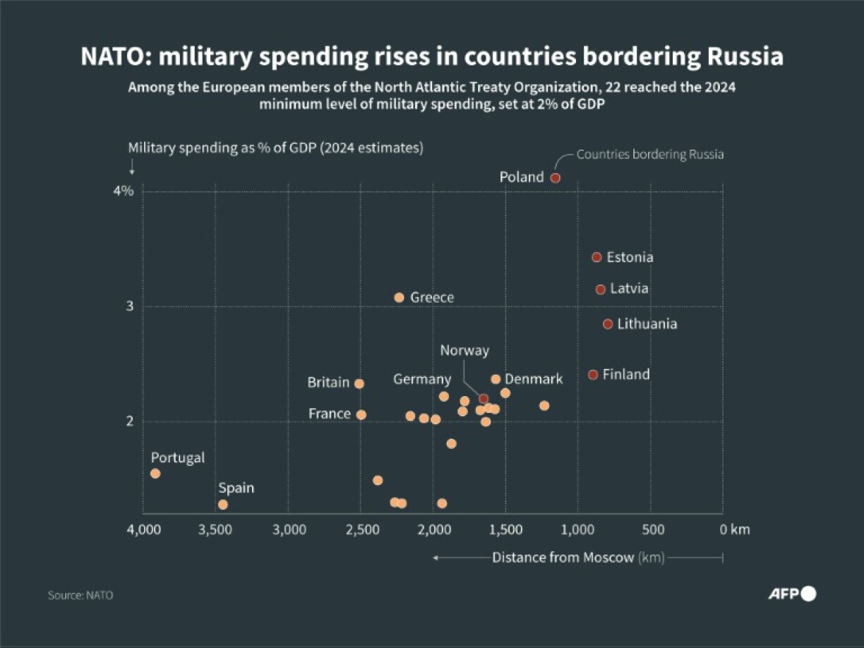 NATO: military spending rises in countries bordering Russia