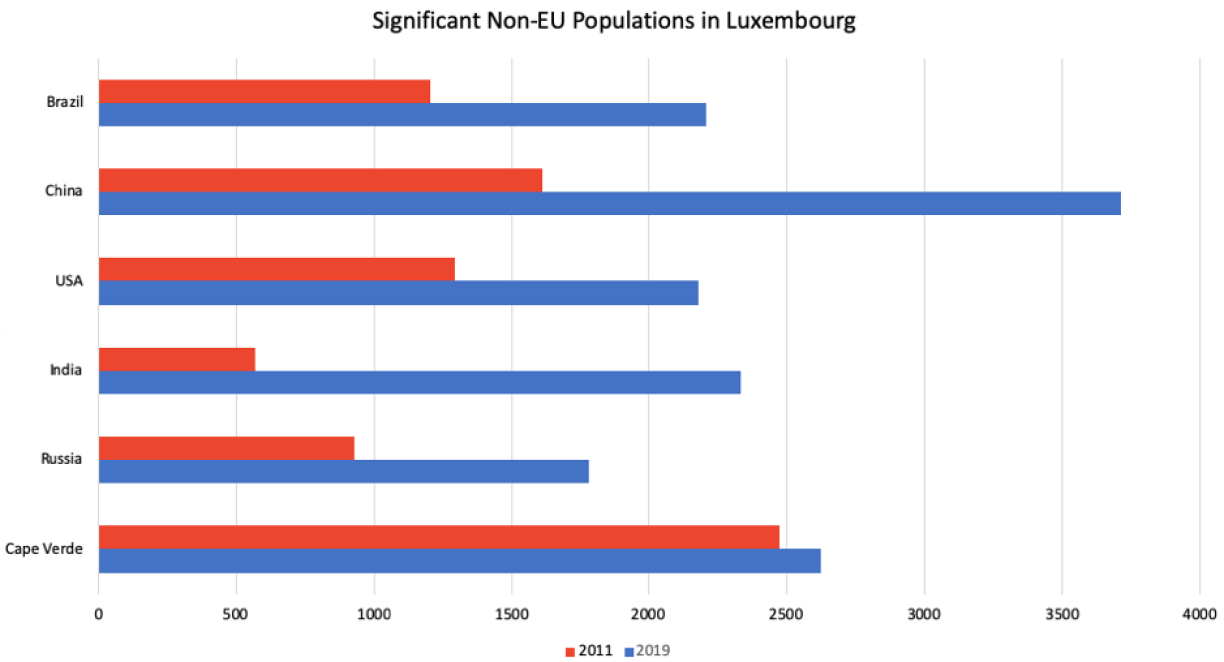 Table 2. Source: Statec