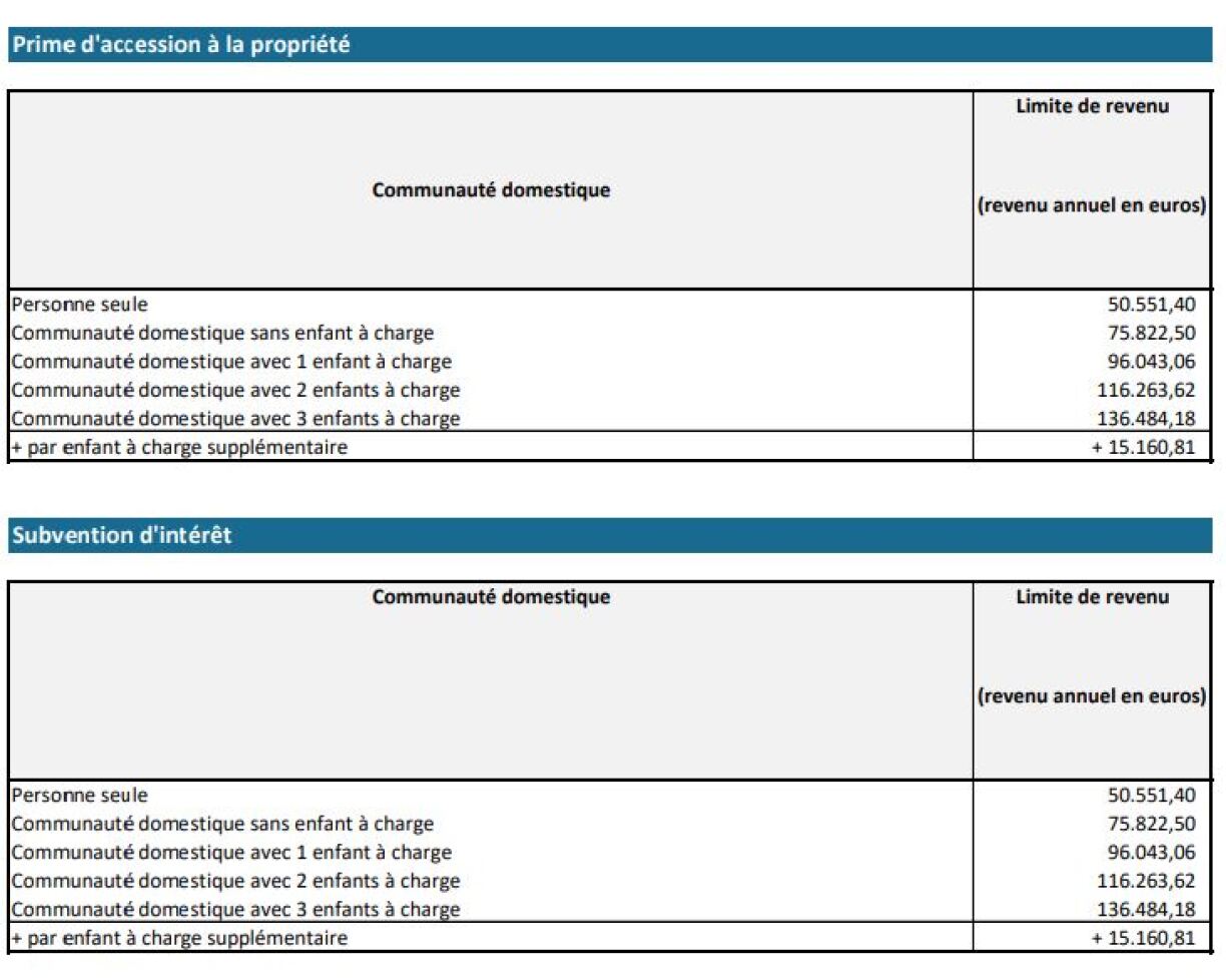 Les nouveaux plafonds fixés pour accéder aux aides de l'Etat