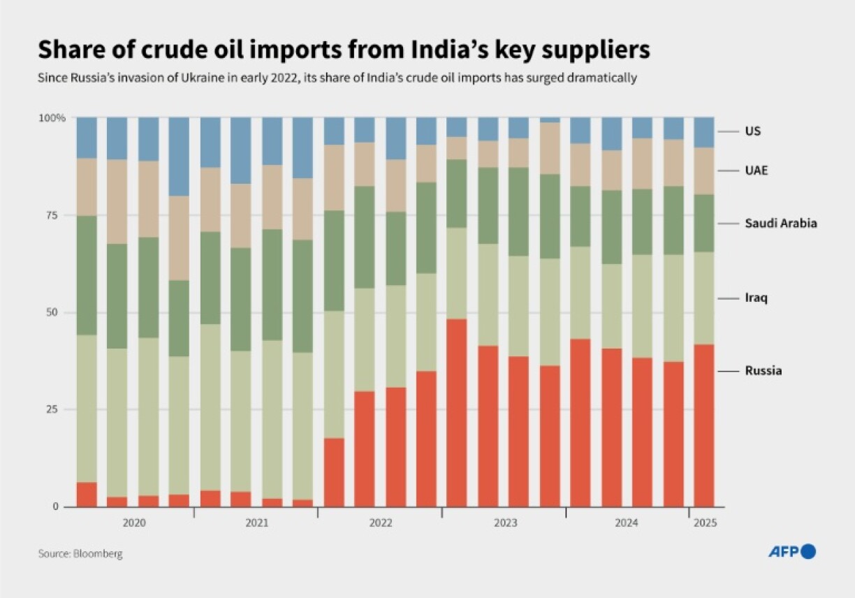 Share of crude oil imports from India's key suppliers