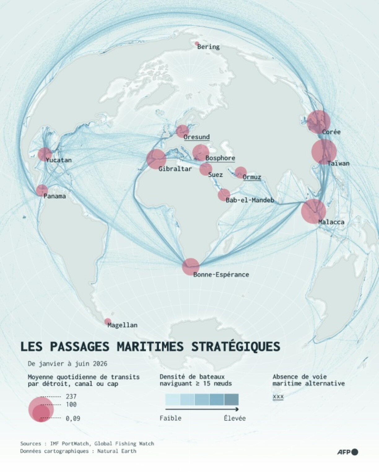 Carte du monde montrant l'importance pour le commerce international d'une sélection de voies maritimes, avec le volume de trafic observé entre janvier et juin 2026, selon les données d'IMF PortWatch et de Global Fishing Watch