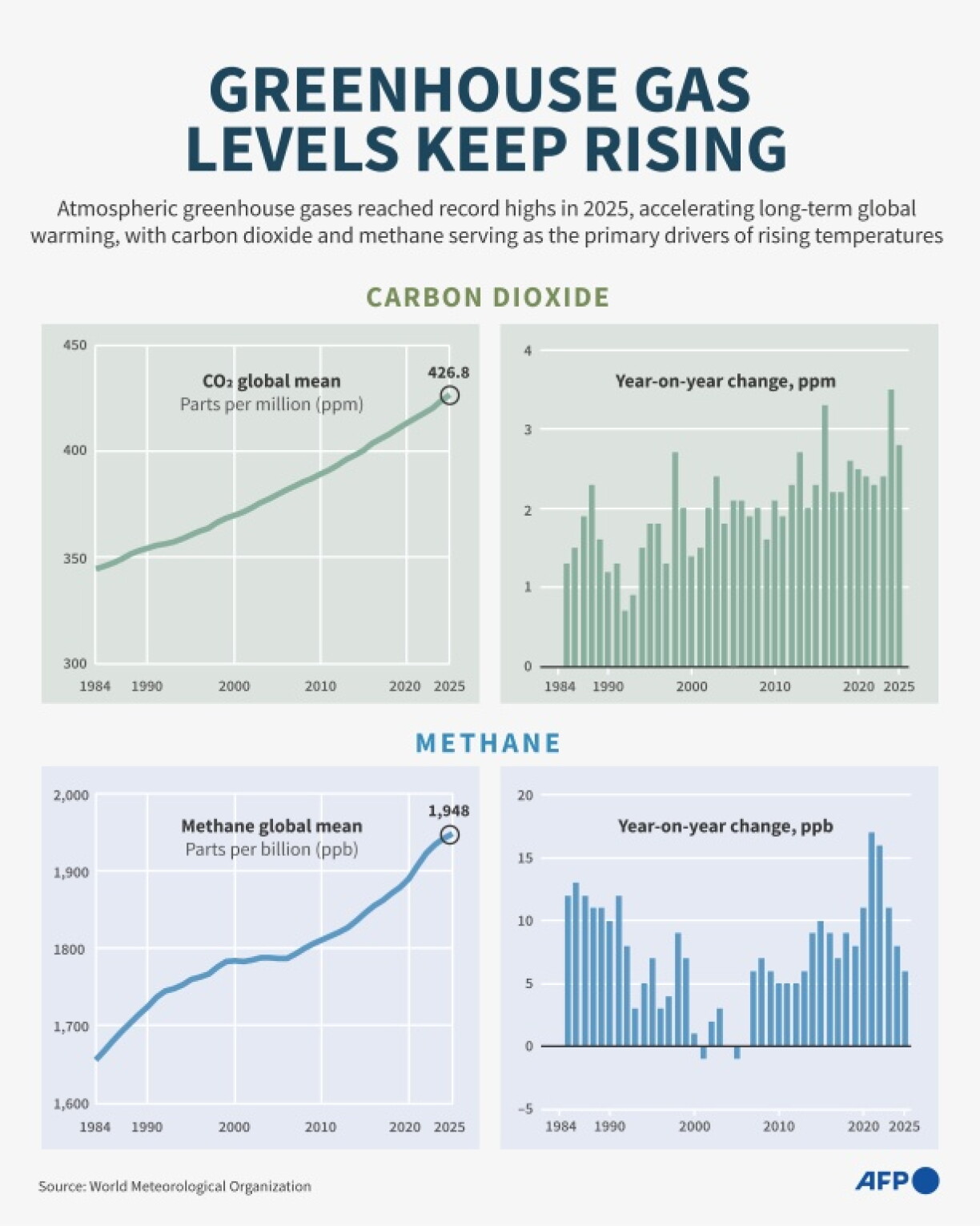 Greenhouse gas levels keep rising