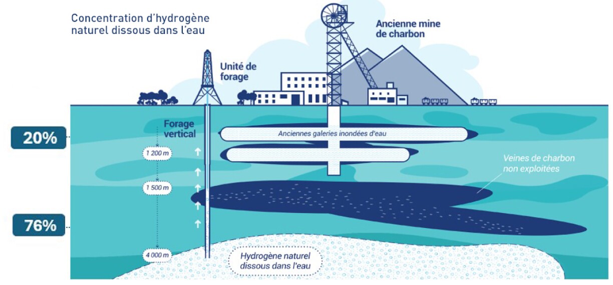 Les concentrations d'hydrogène blanc augmentent avec la profondeur, passant de 20% à 1.200 mètres à 76% à 4.000 mètres de profondeur.