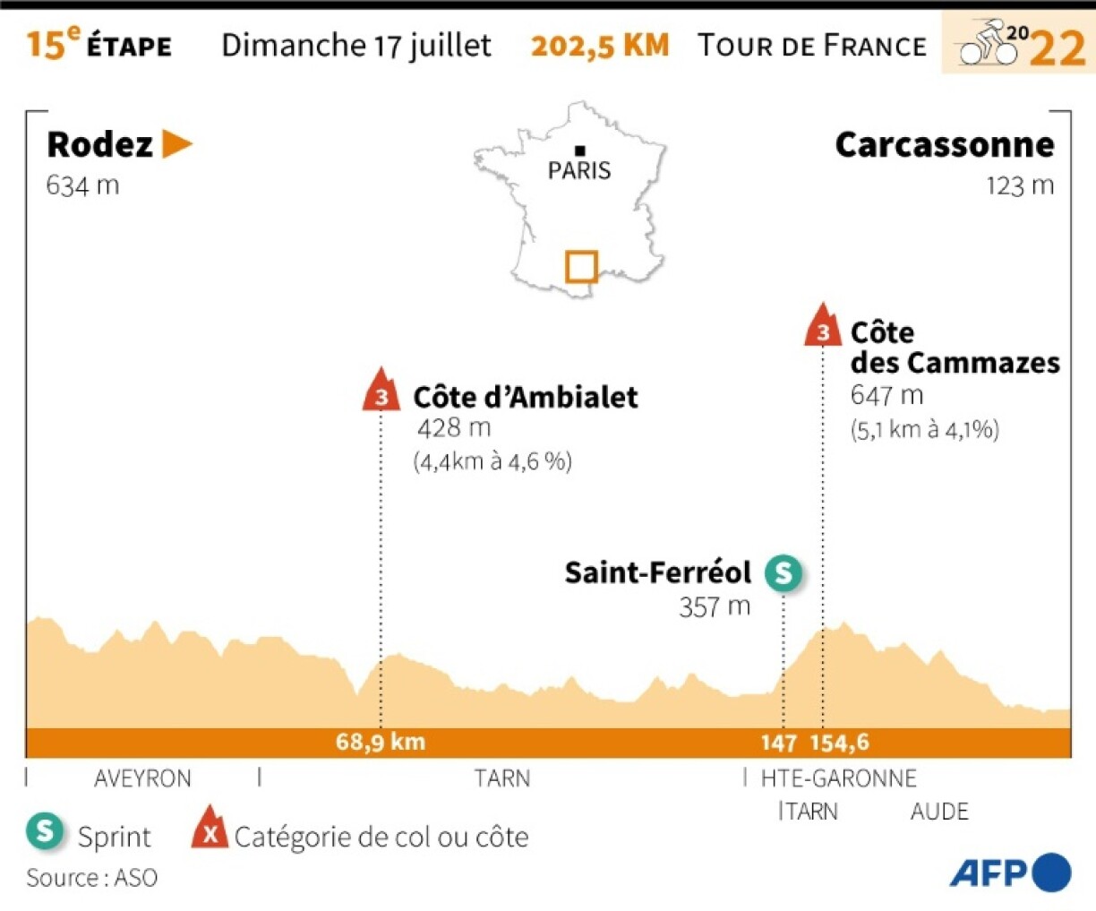 Profil de la 15e étape du Tour de France 2022 entre Rodez et Carcassonne, le dimanche 17 juillet