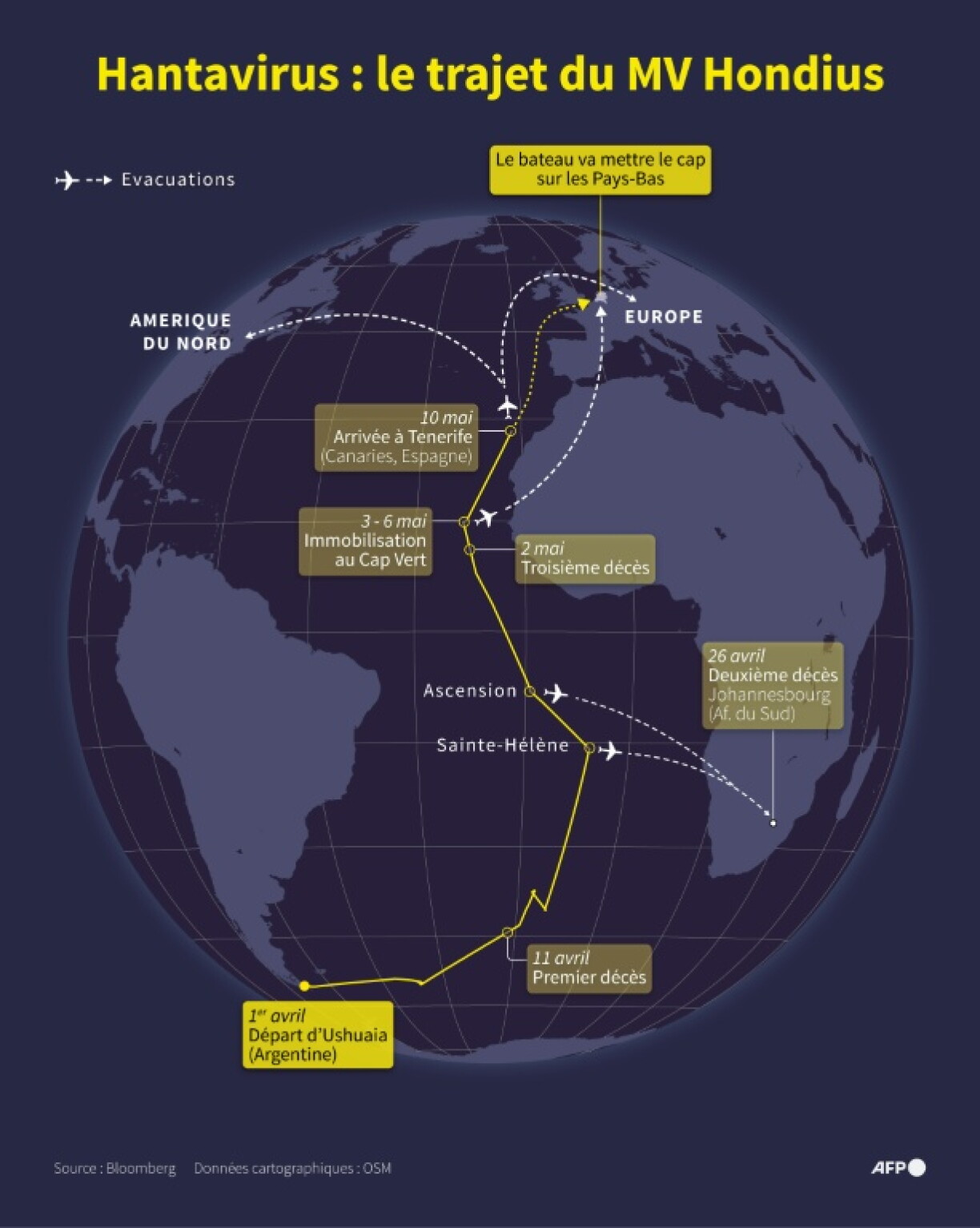 Carte montrant le trajet du bateau de croisière MV Hondius, frappé par un épisode de contaminations à l'hantavirus, entre Ushuaia (Argentine) et les Canaries (Espagne), et les décès et évacuations successives de passagers