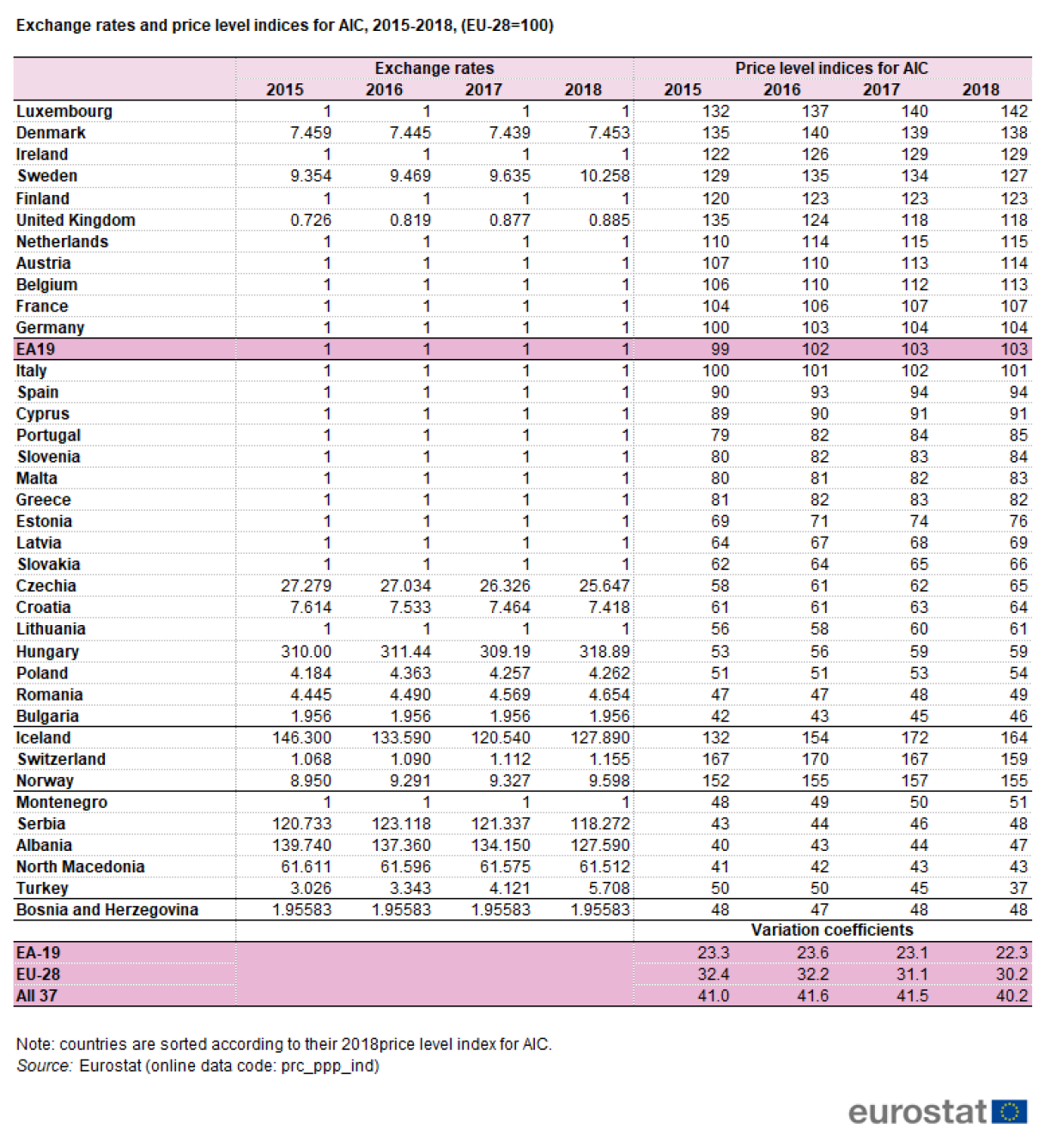 Les indices du niveau des prix permettent de comparer les niveaux des prix des pays par rapport à la moyenne de l'Union européenne: si l'indice du niveau de prix est supérieur à 100, le pays concerné est relativement cher par rapport à la moyenne de l'Union